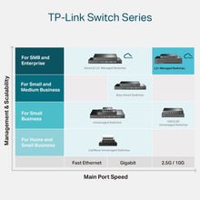 Load image into Gallery viewer, TP-Link TL-SX3206HPP | 6 Port 10G L2+ Managed PoE Switch | 4 PoE++ Port @200W, 2 x 10G SFP+ Slots PoE Recovery Omada SDN Integrated IPv6 & Static Routing