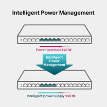 Load image into Gallery viewer, TP-Link TL-SG2016P | 16 Port Gigabit Smart Managed PoE Switch | 8 PoE+ Port @120W | Omada SDN Integrated | PoE Recovery | IPv6 | Static Routing | L2/L3/L4 QoS | Limited Lifetime Protection