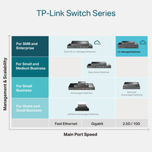 Load image into Gallery viewer, TP-Link TL-SX3016F | 16 Port 10G SFP+ Enterprise Level Switch | L2+ Smart Managed | Omada SDN Integrated | IPv6 | Static Routing | L2/L3/L4 QoS, IGMP &amp; LAG | 5 Year Manufacturer Warranty
