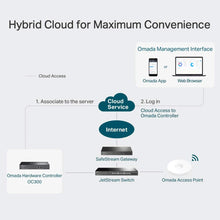 Load image into Gallery viewer, TP-Link Omada Hardware Controller | SDN Integrated | 2 Gigabit Port + 1 USB 3.0 Port | Manage Up to 500 Devices | Easy &amp; Intelligent Network Monitor &amp; Maintenance | Cloud Access &amp; Omada App (OC300)
